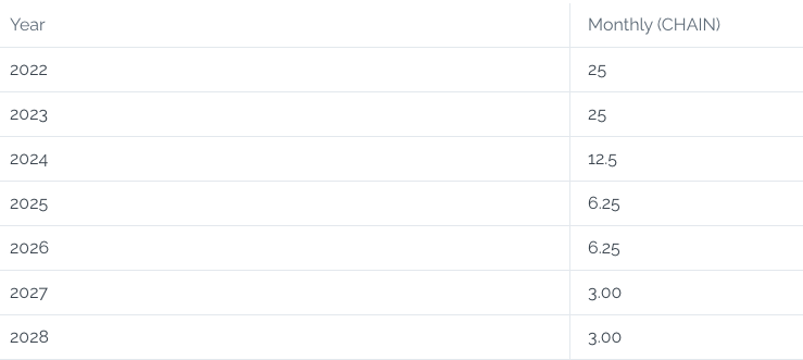 Reward table: 25 CHAIN per node monthly in 2022 and 2023, 12.5 in 2024, 6.25 in 2025 and 2026, 3 in 2027 and 2028.