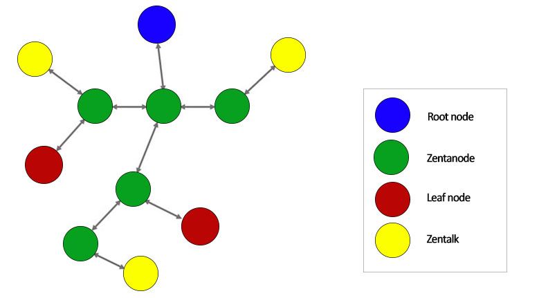 Mesh topology diagram in which green Zentanodes relay traffic between a blue root node, red leaf nodes and yellow Zentalk clients.